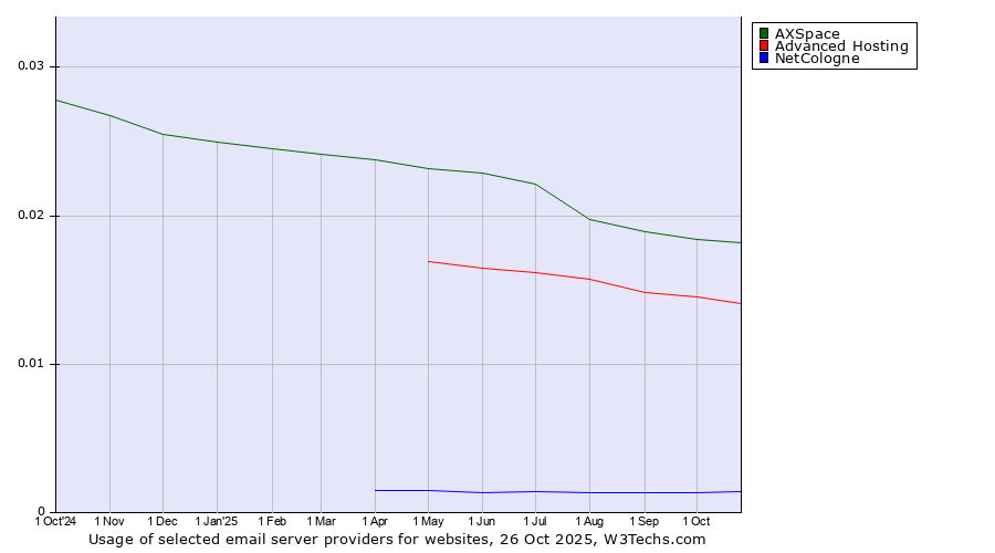 Historical trends in the usage of AXSpace vs. Advanced Hosting vs. NetCologne