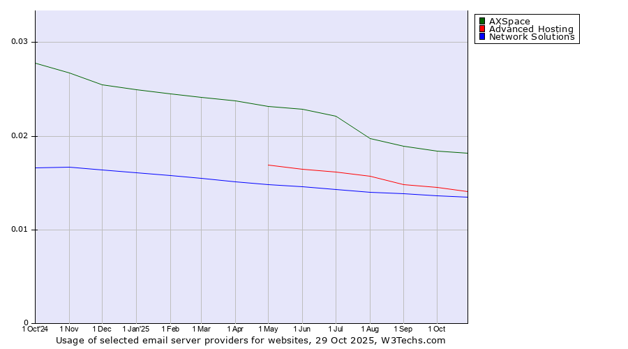 Historical trends in the usage of AXSpace vs. Advanced Hosting vs. Network Solutions