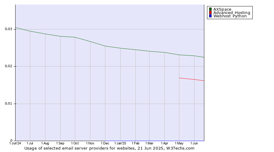 Historical trends in the usage of AXSpace vs. Advanced Hosting vs. Webhost Python