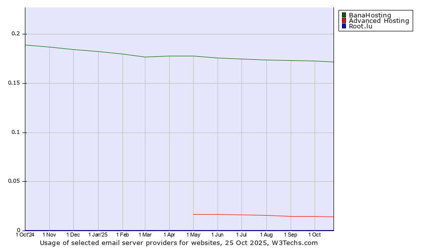 Historical trends in the usage of BanaHosting vs. Advanced Hosting vs. Root.lu
