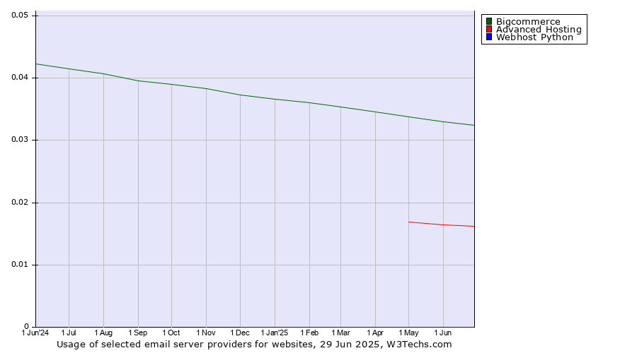 Historical trends in the usage of Bigcommerce vs. Advanced Hosting vs. Webhost Python