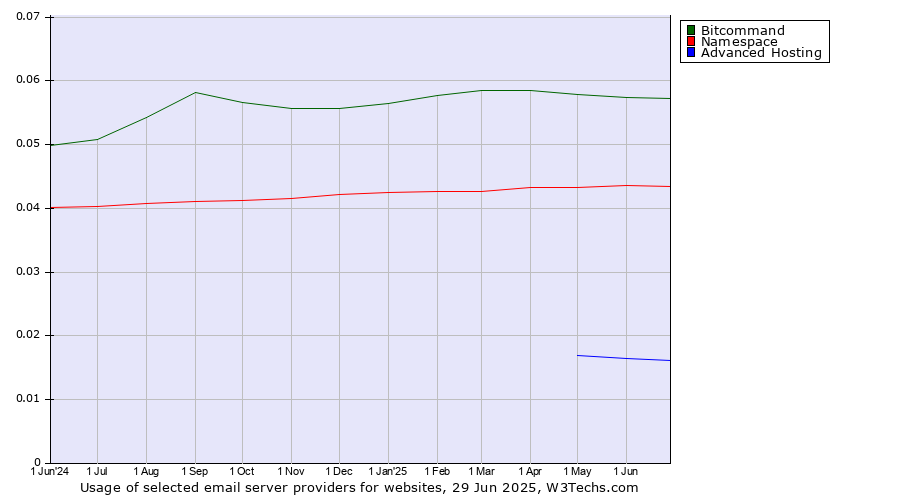 Historical trends in the usage of Bitcommand vs. Namespace vs. Advanced Hosting