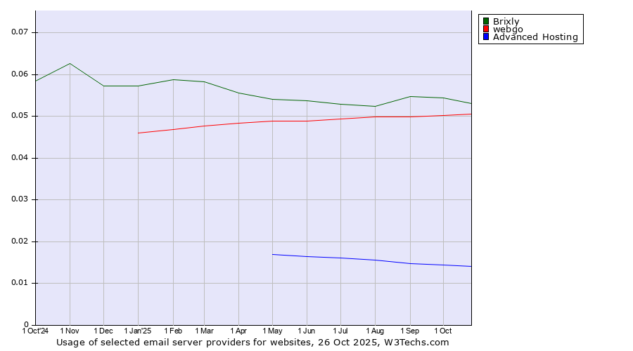 Historical trends in the usage of Brixly vs. webgo vs. Advanced Hosting