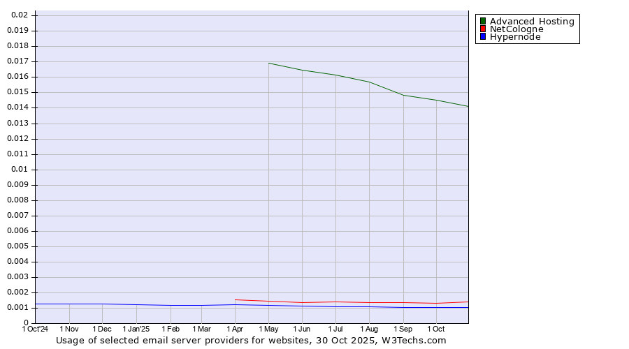 Historical trends in the usage of Advanced Hosting vs. NetCologne vs. Hypernode
