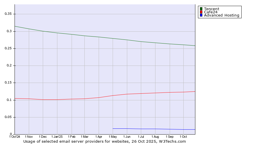 Historical trends in the usage of Tencent vs. Cafe24 vs. Advanced Hosting