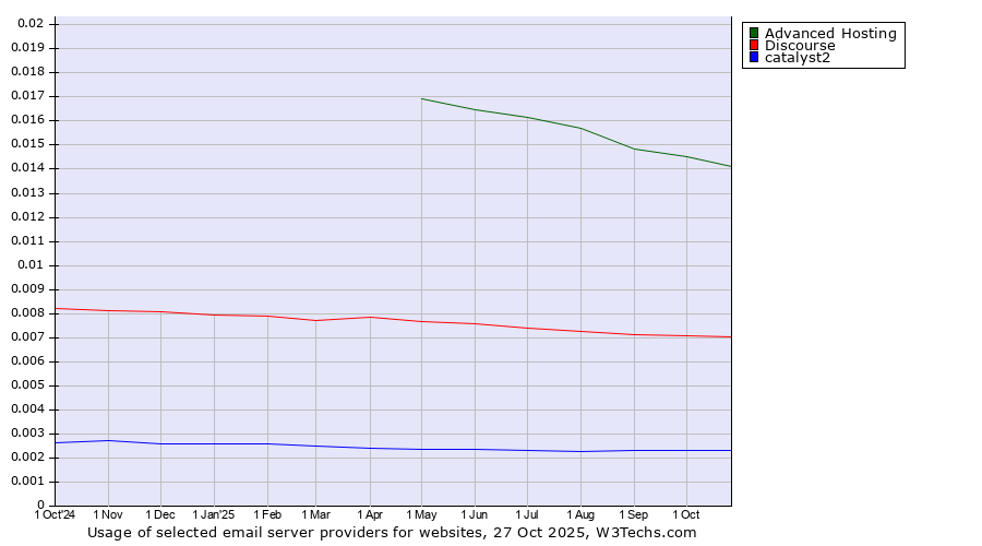 Historical trends in the usage of Advanced Hosting vs. Discourse vs. catalyst2