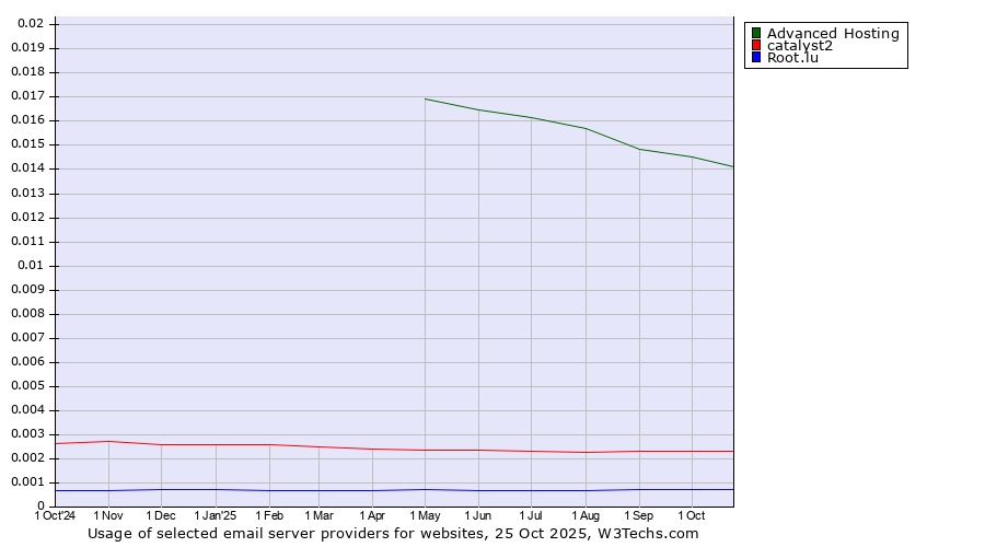 Historical trends in the usage of Advanced Hosting vs. catalyst2 vs. Root.lu