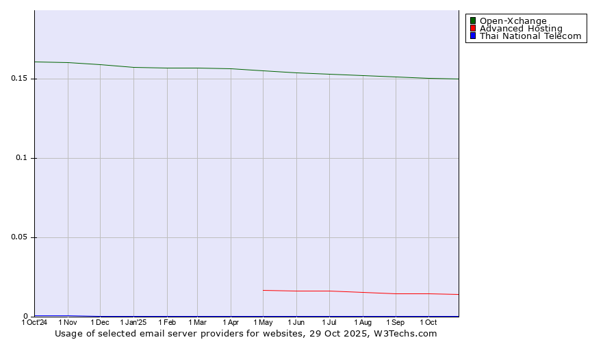 Historical trends in the usage of Open-Xchange vs. Advanced Hosting vs. Thai National Telecom