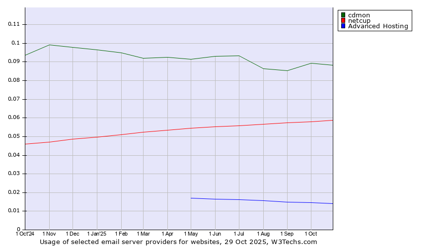 Historical trends in the usage of cdmon vs. netcup vs. Advanced Hosting