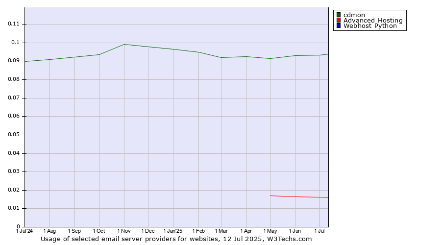 Historical trends in the usage of cdmon vs. Advanced Hosting vs. Webhost Python