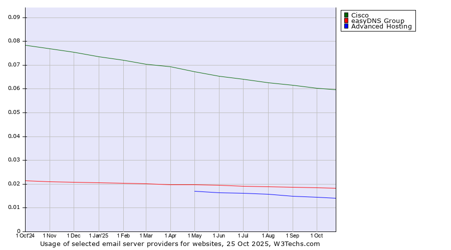Historical trends in the usage of Cisco vs. easyDNS Group vs. Advanced Hosting