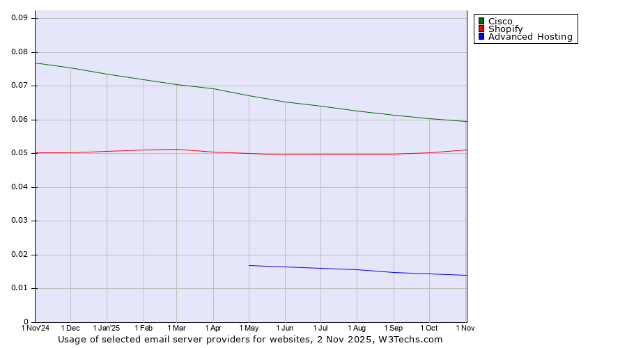 Historical trends in the usage of Cisco vs. Shopify vs. Advanced Hosting