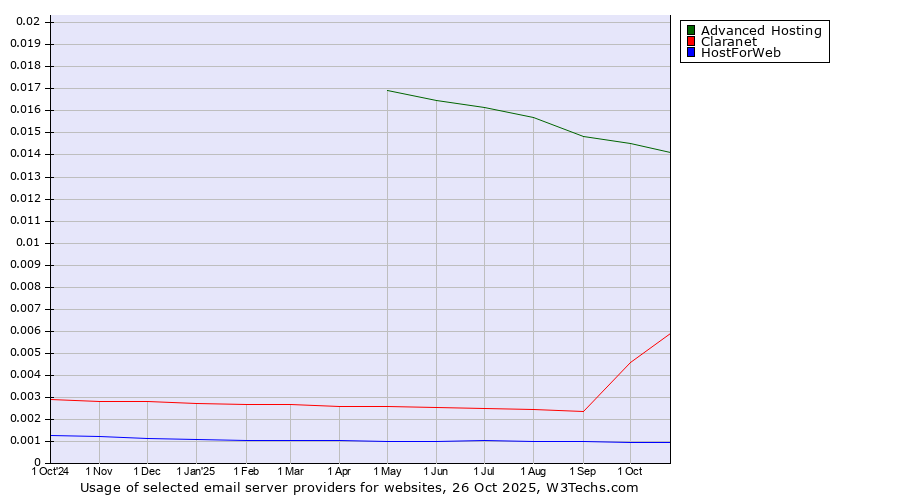 Historical trends in the usage of Advanced Hosting vs. Claranet vs. HostForWeb