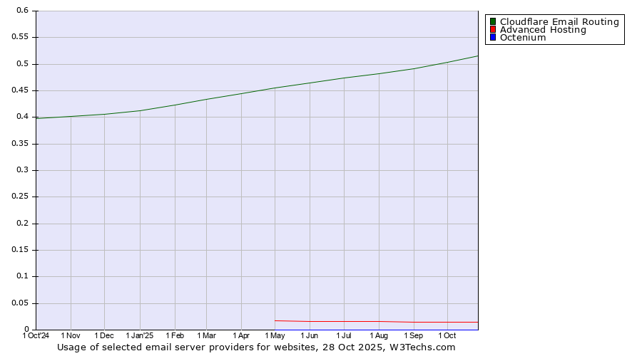 Historical trends in the usage of Cloudflare Email Routing vs. Advanced Hosting vs. Octenium