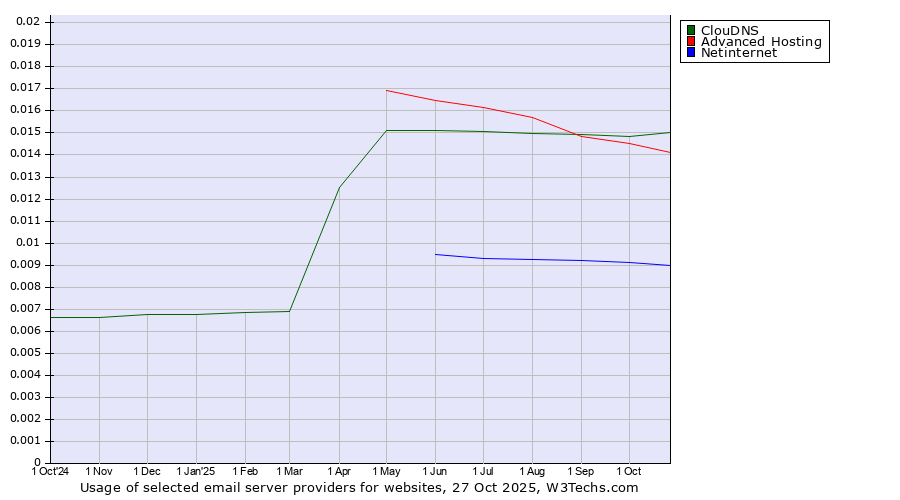 Historical trends in the usage of ClouDNS vs. Advanced Hosting vs. Netinternet