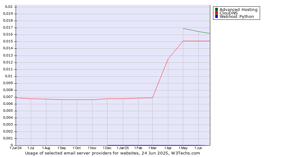 Historical trends in the usage of Advanced Hosting vs. ClouDNS vs. Webhost Python