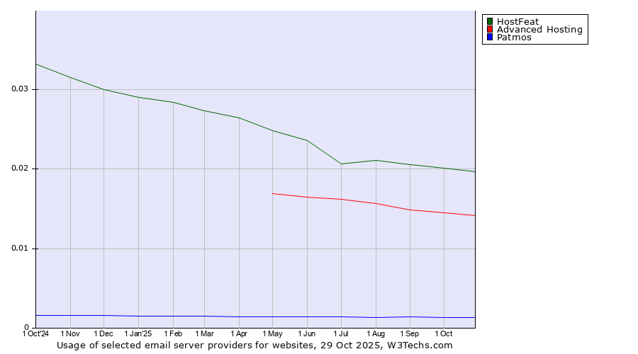 Historical trends in the usage of HostFeat vs. Advanced Hosting vs. Patmos
