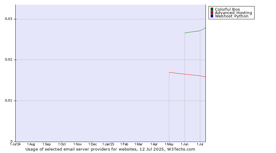 Historical trends in the usage of Colorful Box vs. Advanced Hosting vs. Webhost Python