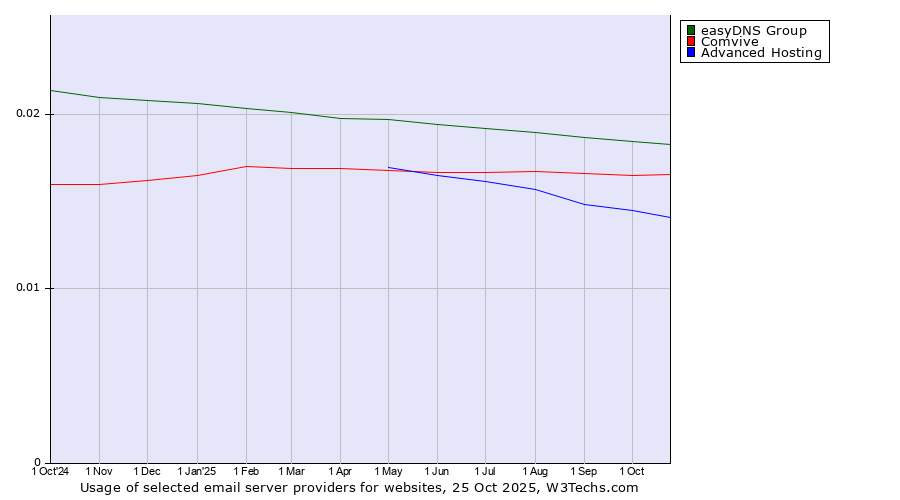Historical trends in the usage of easyDNS Group vs. Comvive vs. Advanced Hosting