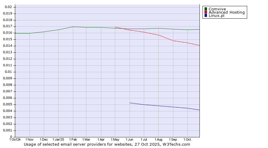 Historical trends in the usage of Comvive vs. Advanced Hosting vs. Linux.pl