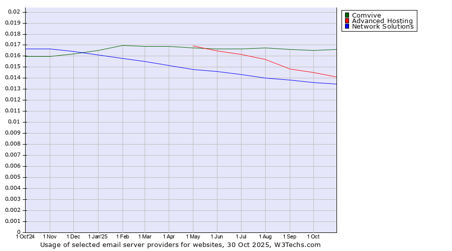 Historical trends in the usage of Comvive vs. Advanced Hosting vs. Network Solutions
