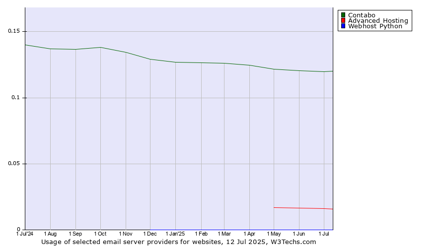 Historical trends in the usage of Contabo vs. Advanced Hosting vs. Webhost Python