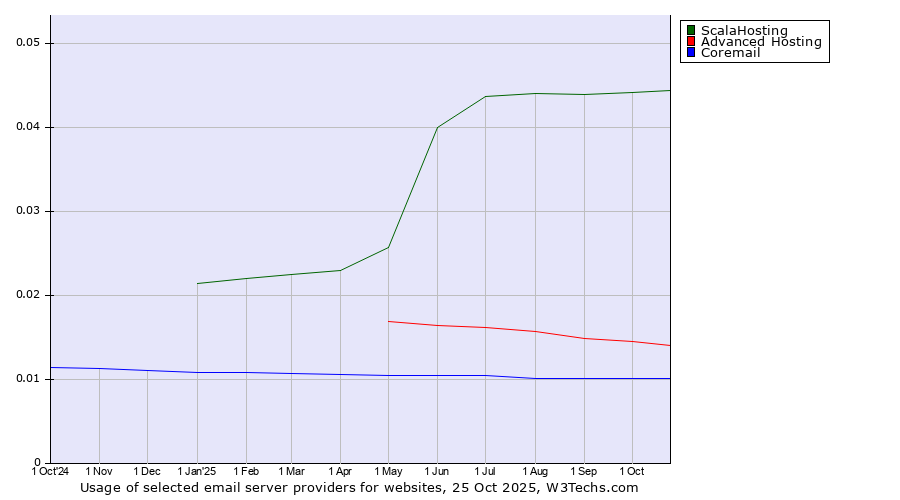 Historical trends in the usage of ScalaHosting vs. Advanced Hosting vs. Coremail