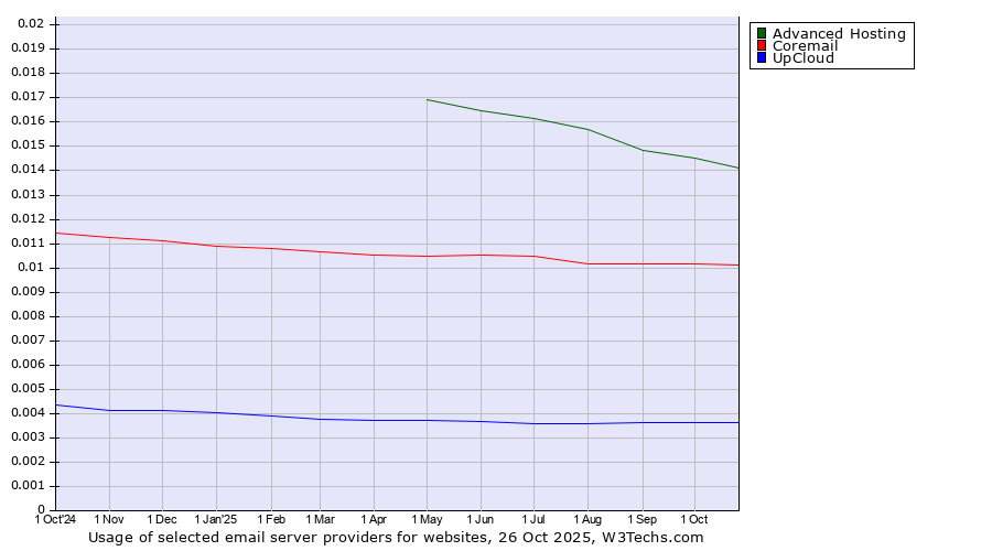 Historical trends in the usage of Advanced Hosting vs. Coremail vs. UpCloud