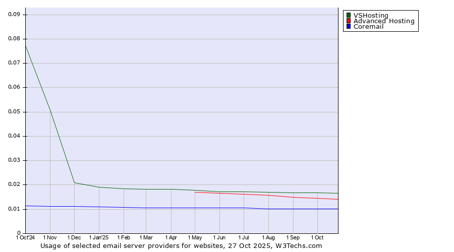 Historical trends in the usage of VSHosting vs. Advanced Hosting vs. Coremail
