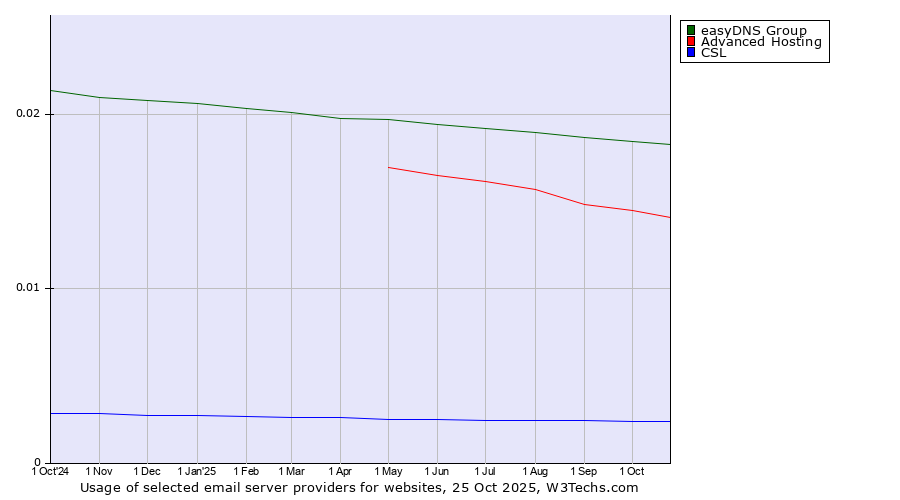 Historical trends in the usage of easyDNS Group vs. Advanced Hosting vs. CSL
