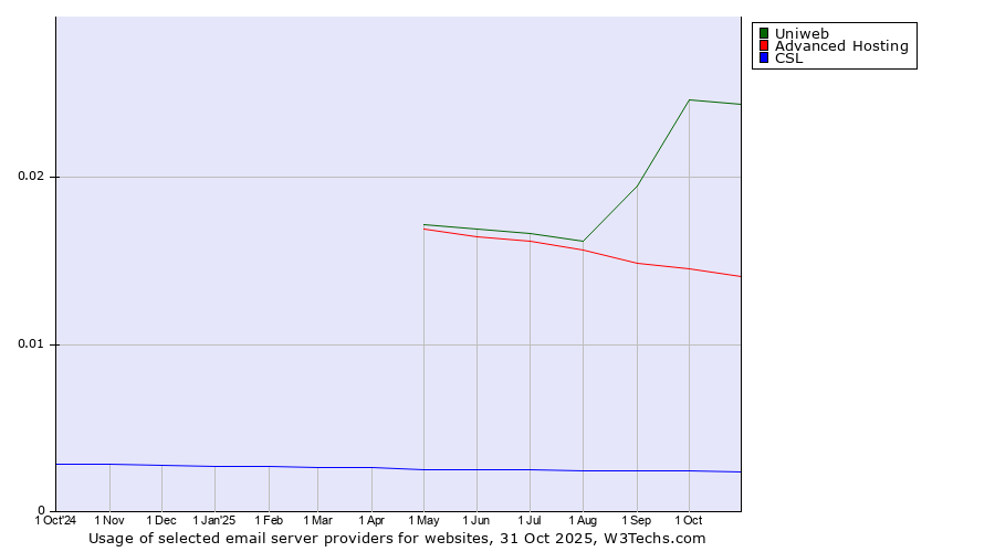 Historical trends in the usage of Uniweb vs. Advanced Hosting vs. CSL