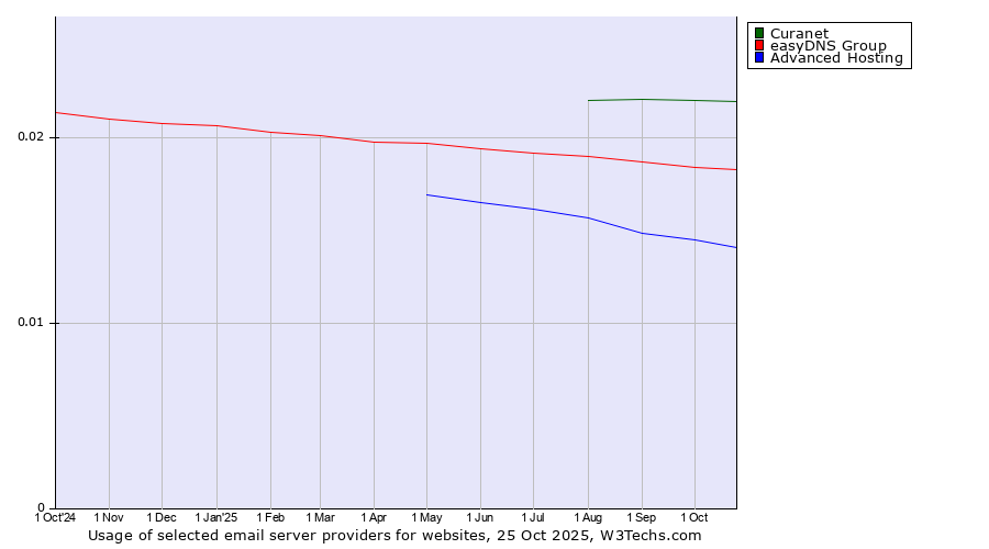 Historical trends in the usage of Curanet vs. easyDNS Group vs. Advanced Hosting