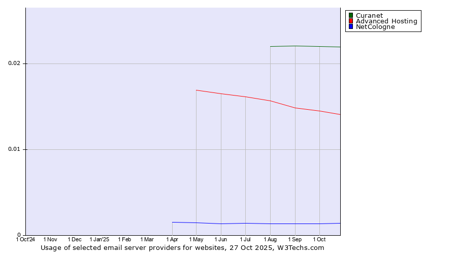 Historical trends in the usage of Curanet vs. Advanced Hosting vs. NetCologne