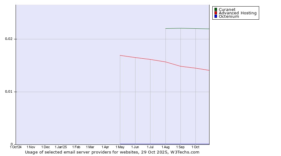 Historical trends in the usage of Curanet vs. Advanced Hosting vs. Octenium