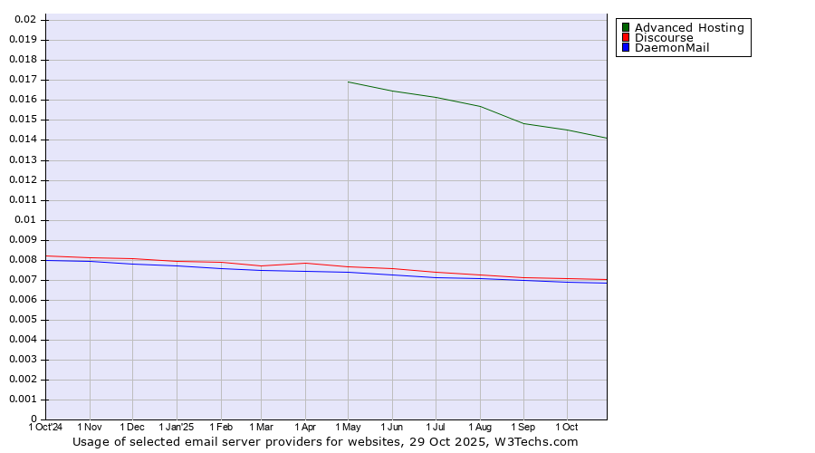 Historical trends in the usage of Advanced Hosting vs. Discourse vs. DaemonMail