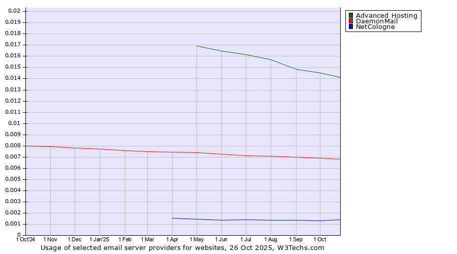 Historical trends in the usage of Advanced Hosting vs. DaemonMail vs. NetCologne