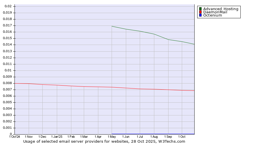 Historical trends in the usage of Advanced Hosting vs. DaemonMail vs. Octenium