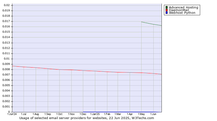 Historical trends in the usage of Advanced Hosting vs. DaemonMail vs. Webhost Python