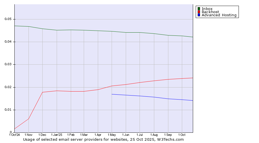 Historical trends in the usage of Inbox vs. Rackhost vs. Advanced Hosting