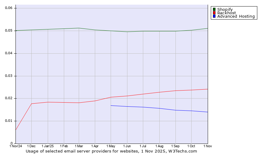 Historical trends in the usage of Shopify vs. Rackhost vs. Advanced Hosting