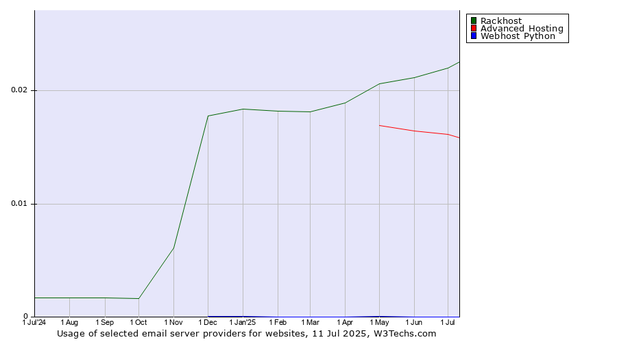 Historical trends in the usage of Rackhost vs. Advanced Hosting vs. Webhost Python