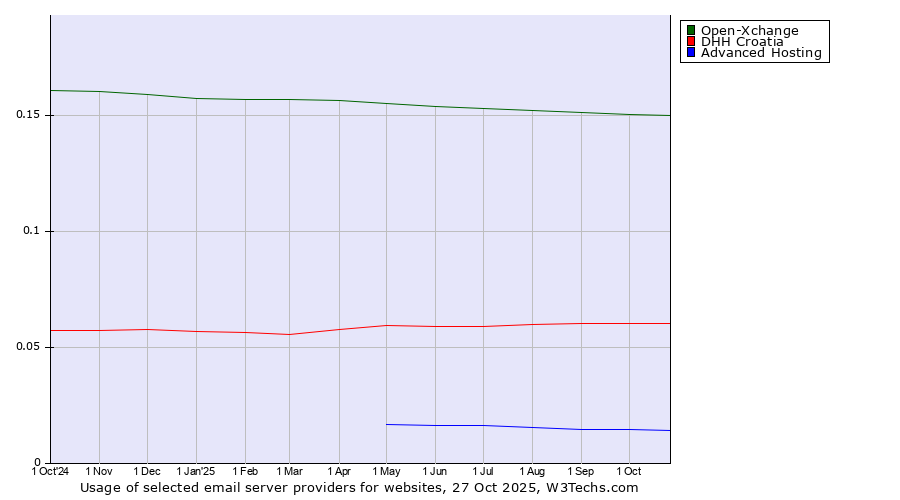 Historical trends in the usage of Open-Xchange vs. DHH Croatia vs. Advanced Hosting