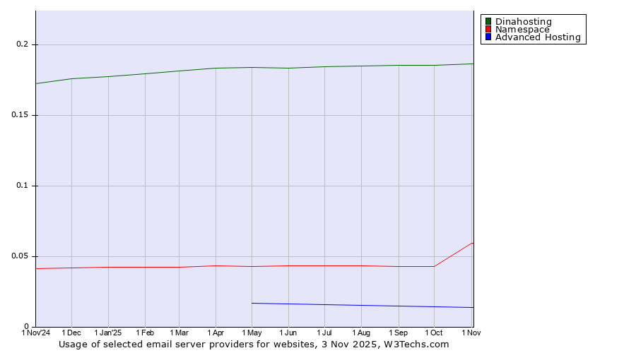 Historical trends in the usage of Dinahosting vs. Namespace vs. Advanced Hosting