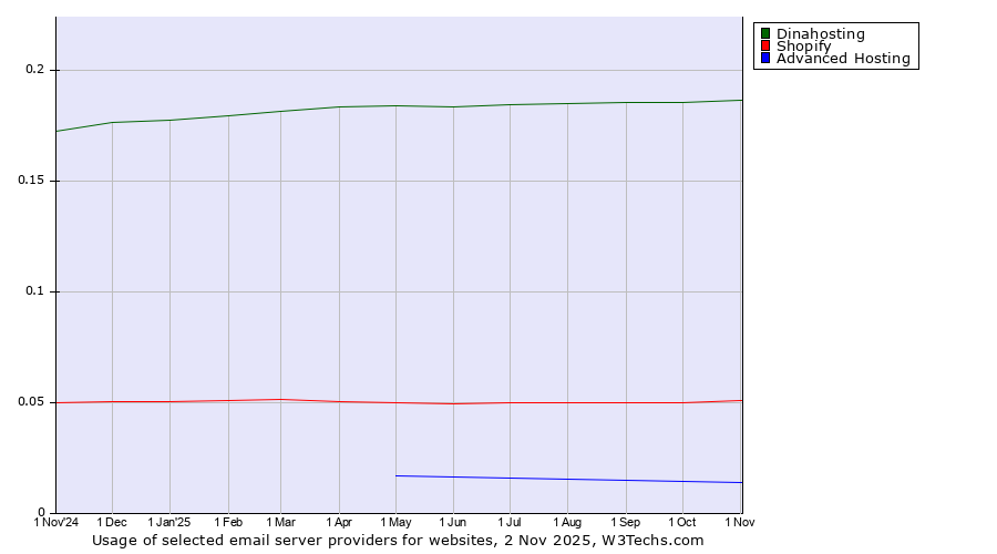 Historical trends in the usage of Dinahosting vs. Shopify vs. Advanced Hosting