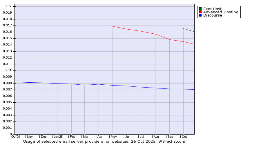Historical trends in the usage of ExonHost vs. Advanced Hosting vs. Discourse