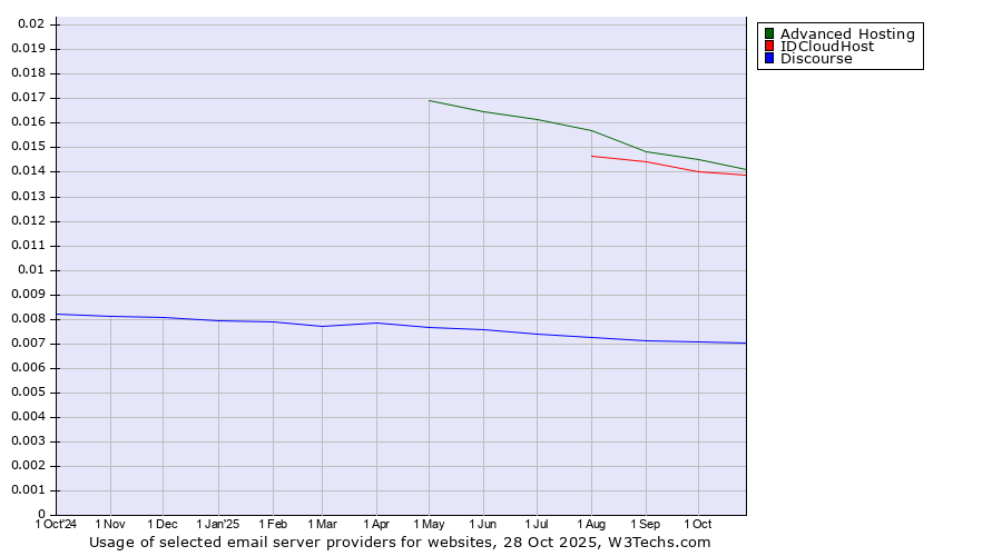 Historical trends in the usage of Advanced Hosting vs. IDCloudHost vs. Discourse