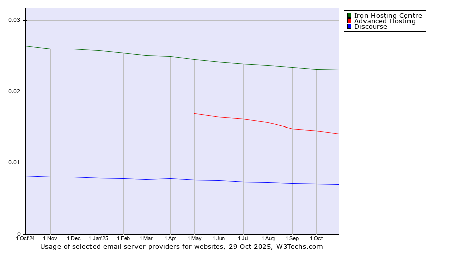 Historical trends in the usage of Iron Hosting Centre vs. Advanced Hosting vs. Discourse