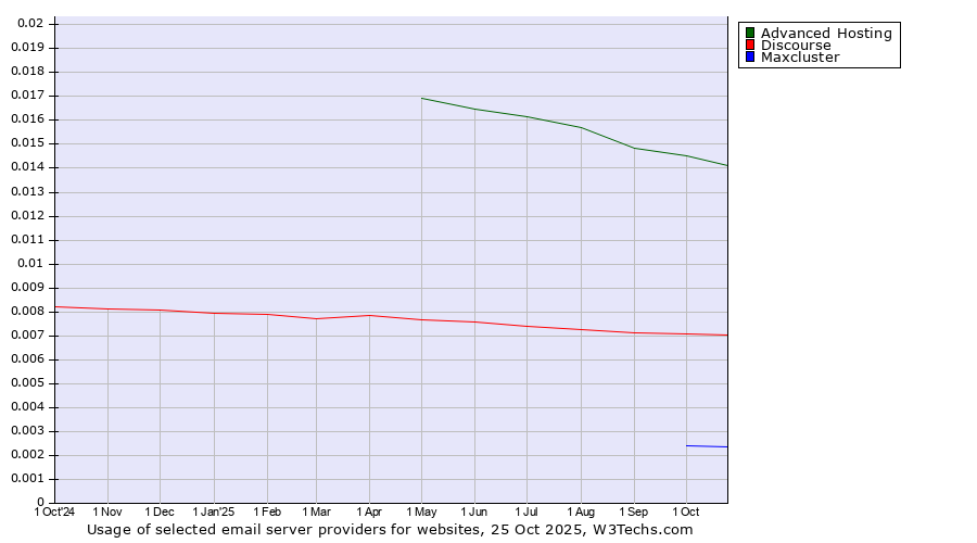 Historical trends in the usage of Advanced Hosting vs. Discourse vs. Maxcluster