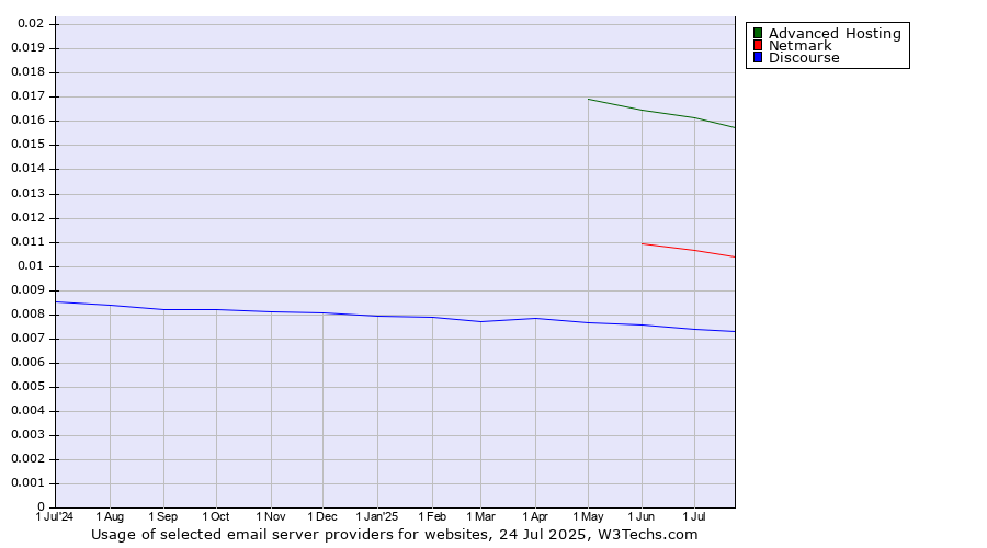 Historical trends in the usage of Advanced Hosting vs. Netmark vs. Discourse