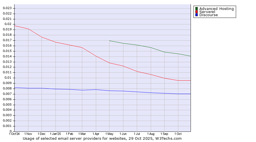 Historical trends in the usage of Advanced Hosting vs. Serverel vs. Discourse